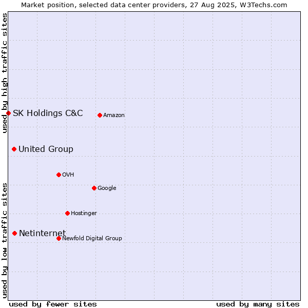 Market position of Netinternet vs. United Group vs. SK Holdings C&C