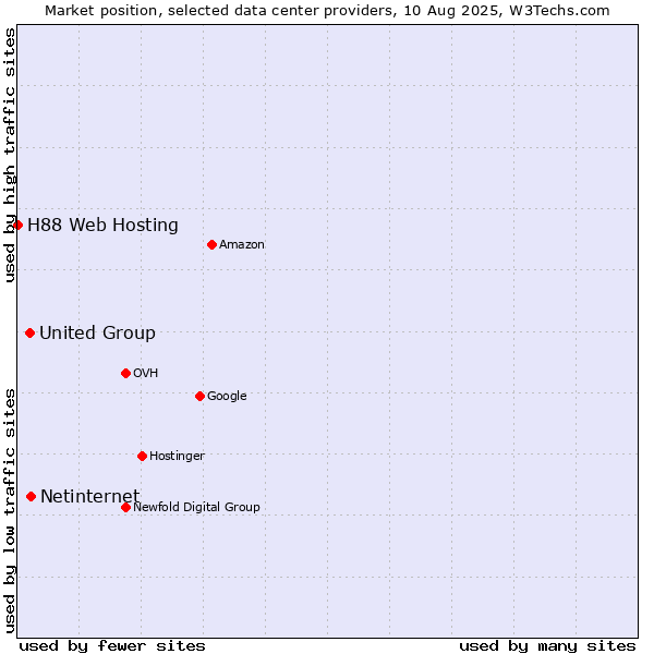 Market position of Netinternet vs. United Group vs. H88 Web Hosting