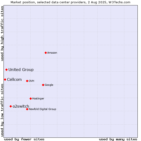 Market position of o2switch vs. United Group vs. Cellcom