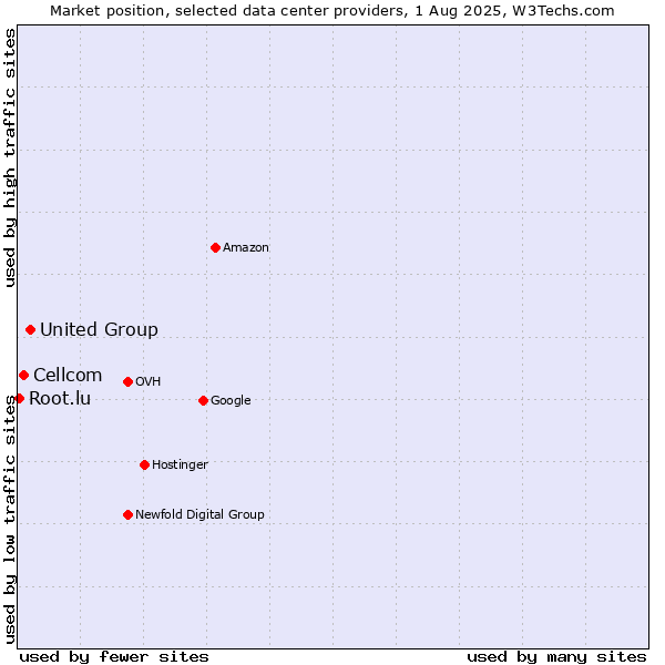 Market position of United Group vs. Cellcom vs. Root.lu