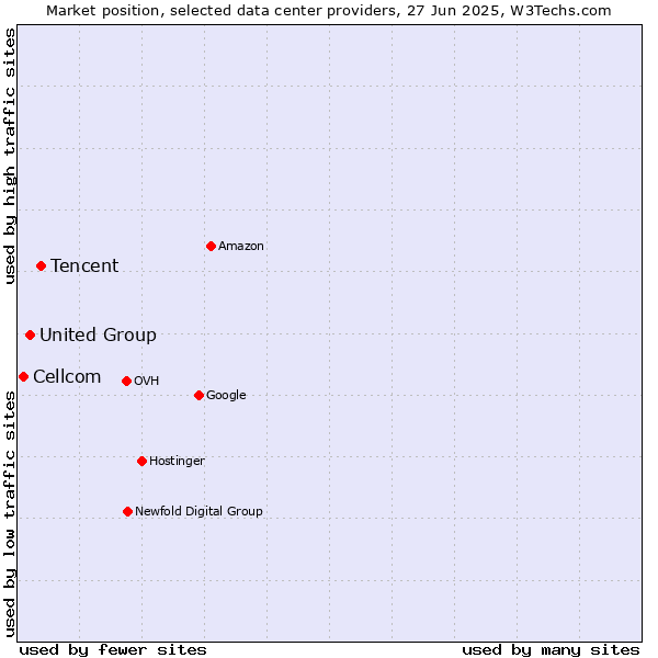 Market position of Tencent vs. United Group vs. Cellcom