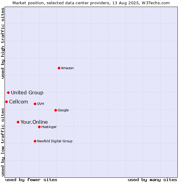 Market position of Your.Online vs. United Group vs. Cellcom