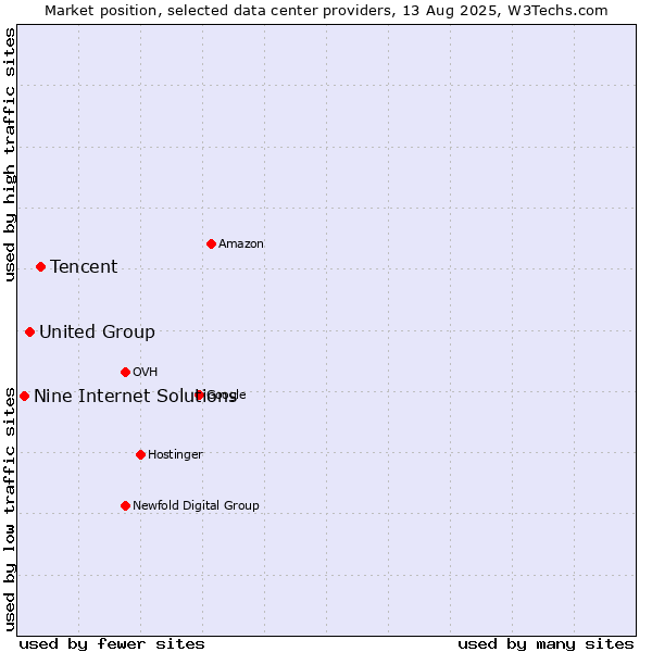 Market position of Tencent vs. United Group vs. Nine Internet Solutions