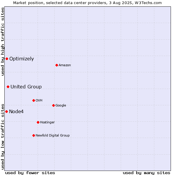 Market position of United Group vs. Optimizely vs. Node4