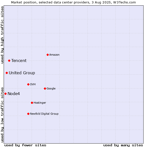 Market position of Tencent vs. United Group vs. Node4