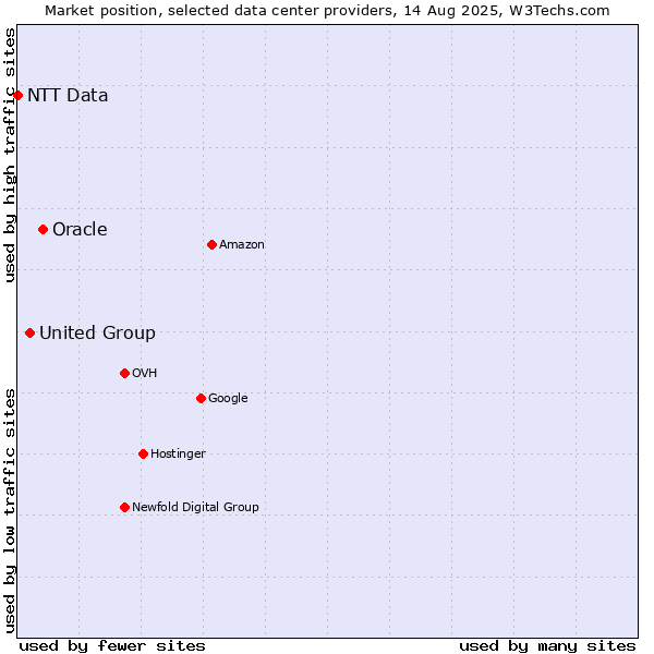 Market position of Oracle vs. United Group vs. NTT Data