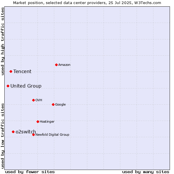 Market position of o2switch vs. Tencent vs. United Group