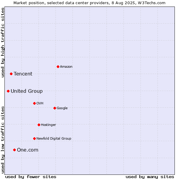 Market position of One.com vs. Tencent vs. United Group