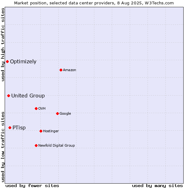 Market position of PTisp vs. United Group vs. Optimizely