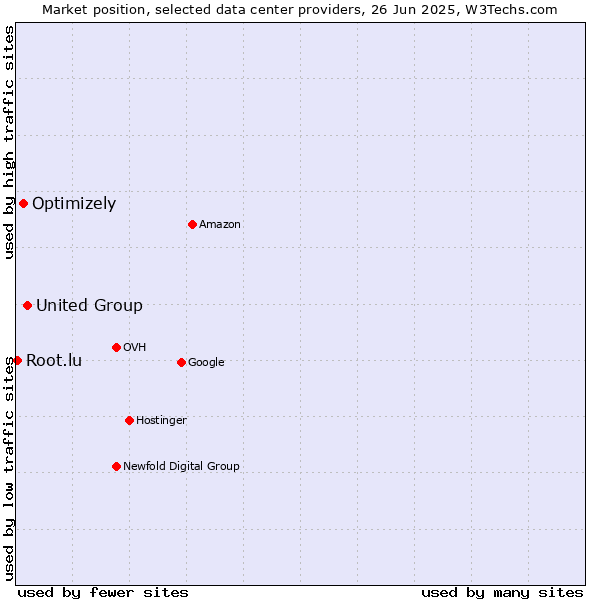 Market position of United Group vs. Optimizely vs. Root.lu