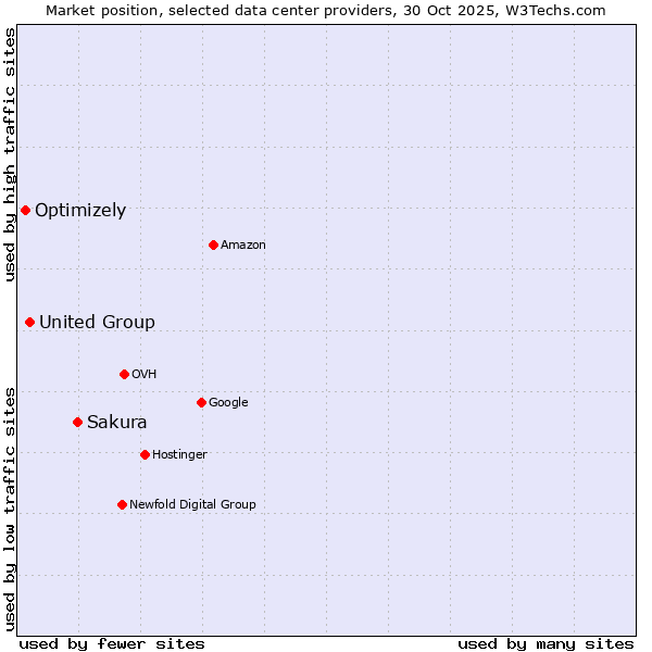 Market position of Sakura vs. United Group vs. Optimizely