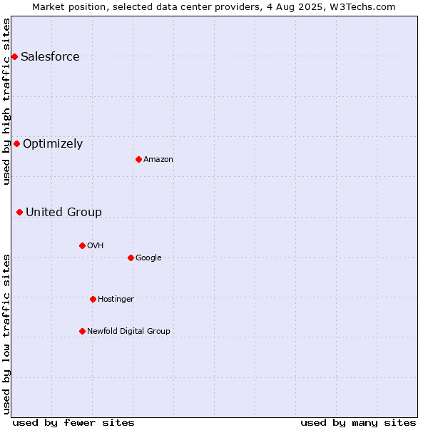 Market position of United Group vs. Optimizely vs. Salesforce