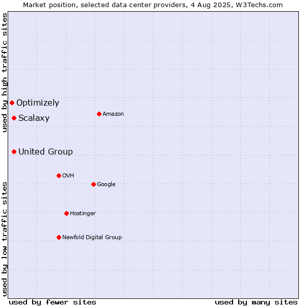Market position of United Group vs. Scalaxy vs. Optimizely