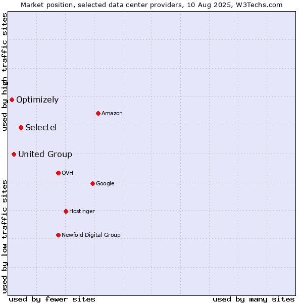 Market position of Selectel vs. United Group vs. Optimizely