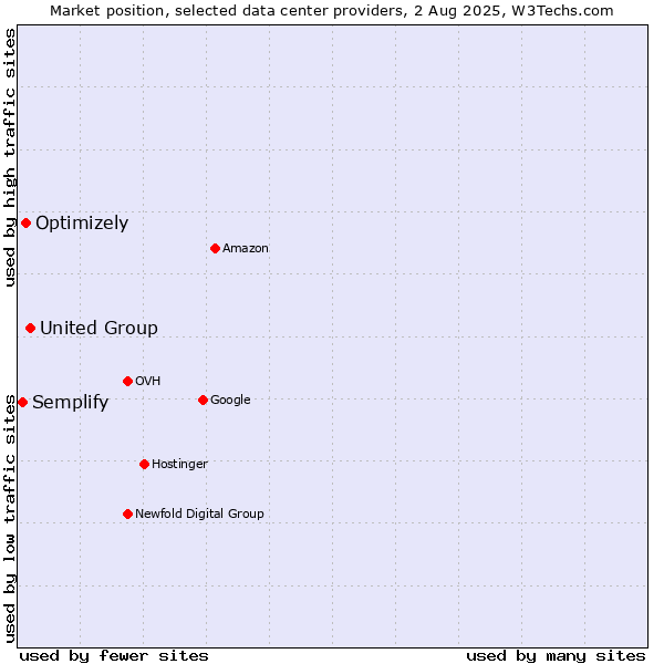Market position of United Group vs. Optimizely vs. Semplify