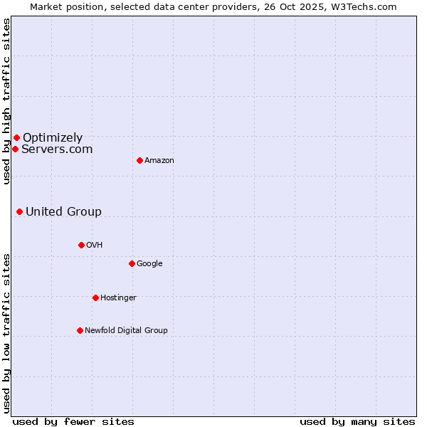 Market position of United Group vs. Optimizely vs. Servers.com