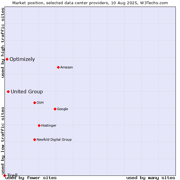 Market position of United Group vs. Optimizely vs. Tcell