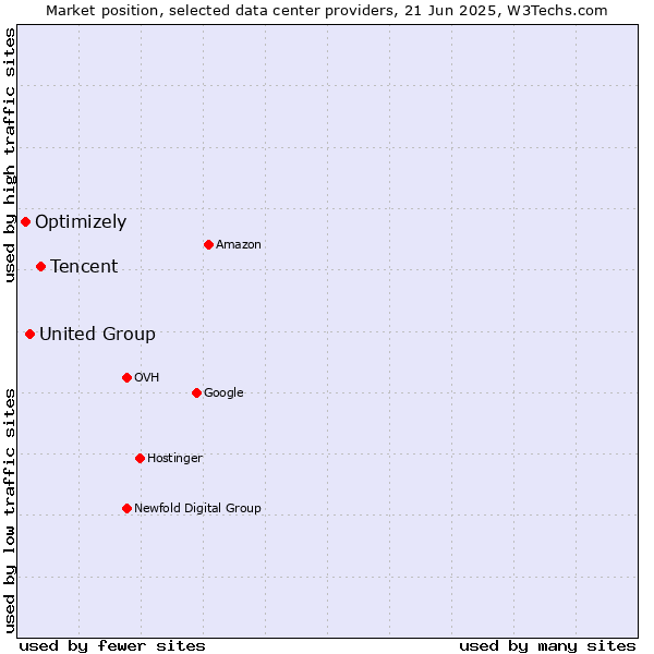 Market position of Tencent vs. United Group vs. Optimizely