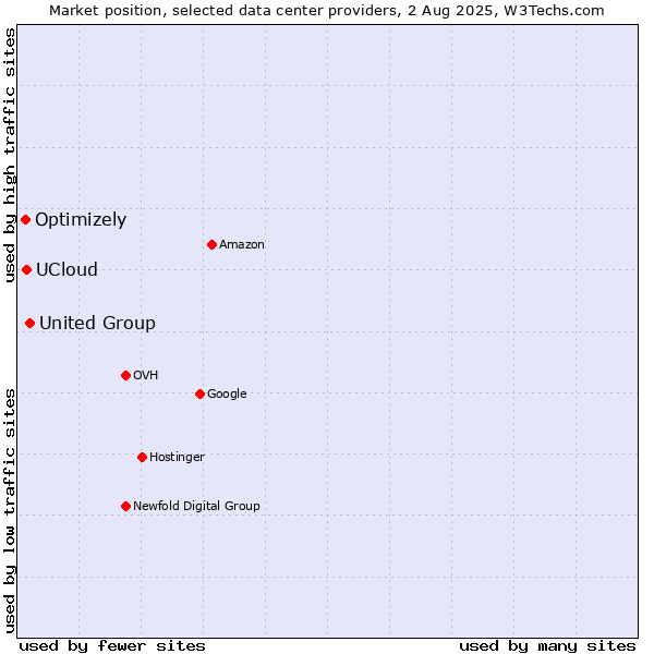 Market position of United Group vs. UCloud vs. Optimizely