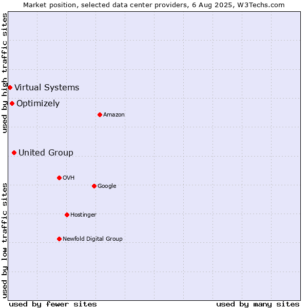 Market position of United Group vs. Optimizely vs. Virtual Systems