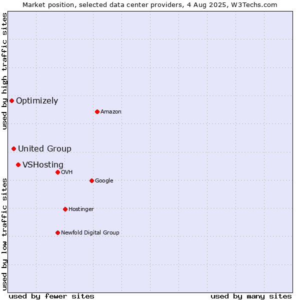 Market position of VSHosting vs. United Group vs. Optimizely