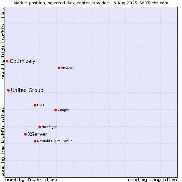 Market position of XServer vs. United Group vs. Optimizely
