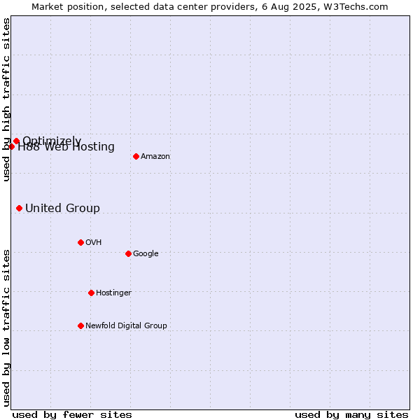 Market position of United Group vs. Optimizely vs. H88 Web Hosting