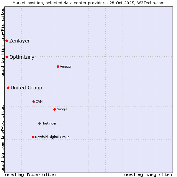 Market position of United Group vs. Optimizely vs. Zenlayer