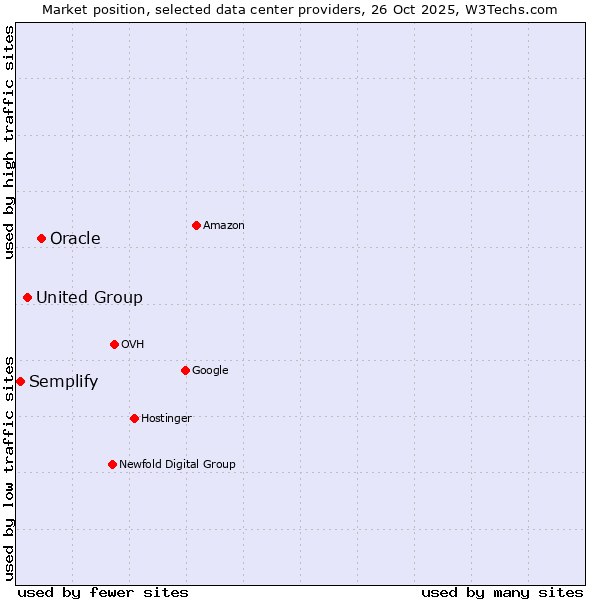 Market position of Oracle vs. United Group vs. Semplify