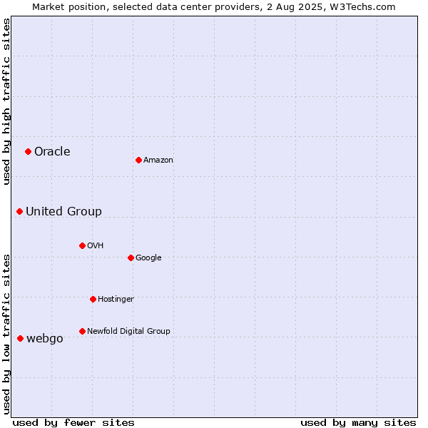 Market position of Oracle vs. webgo vs. United Group