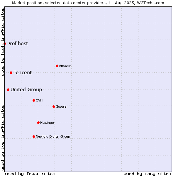 Market position of Tencent vs. United Group vs. Profihost