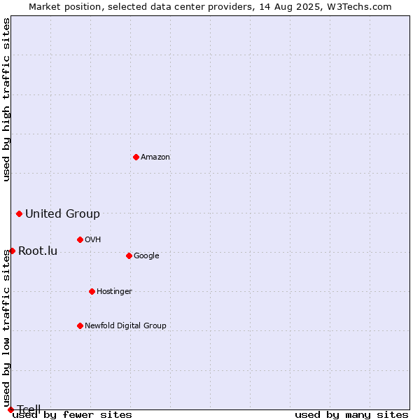 Market position of United Group vs. Root.lu vs. Tcell