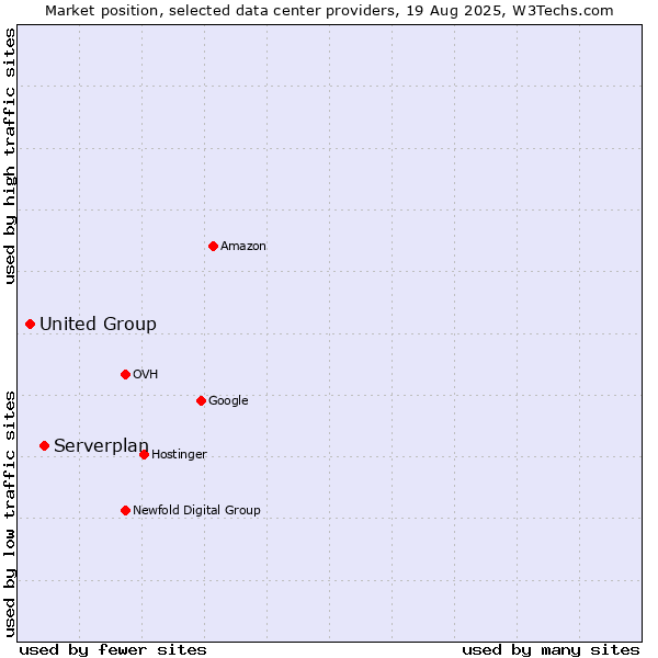 Market position of Serverplan vs. United Group