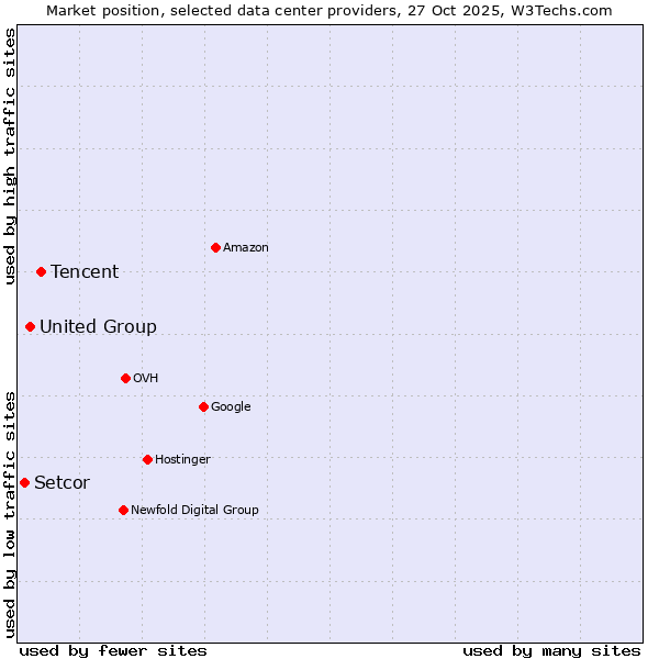 Market position of Tencent vs. United Group vs. Setcor