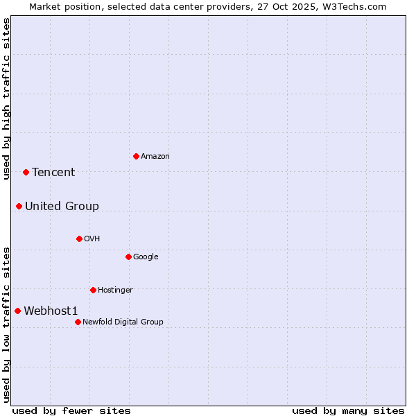 Market position of Tencent vs. United Group vs. Webhost1