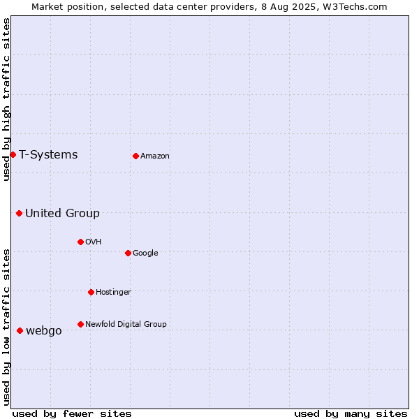 Market position of webgo vs. United Group vs. T-Systems