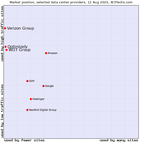 Market position of WIIT Group vs. Optimizely vs. Verizon Group