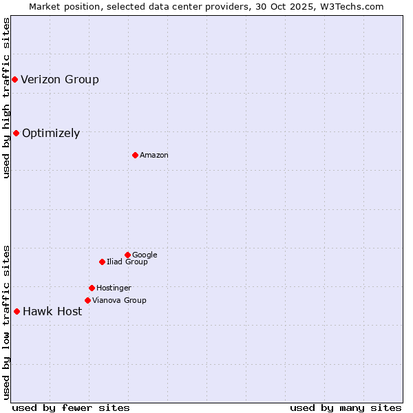 Market position of Hawk Host vs. Optimizely vs. Verizon Group