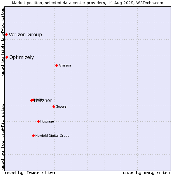 Market position of Hetzner vs. Optimizely vs. Verizon Group