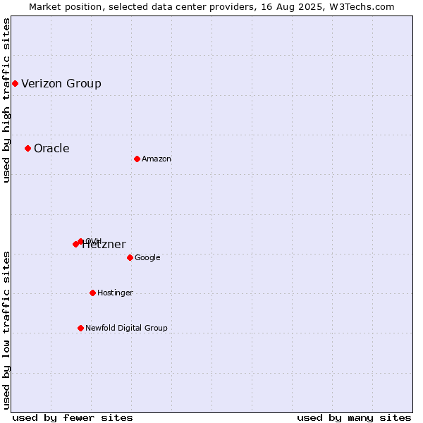 Market position of Hetzner vs. Oracle vs. Verizon Group