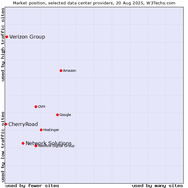 Market position of Network Solutions vs. Verizon Group vs. CherryRoad