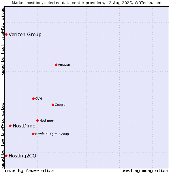 Market position of HostDime vs. Hosting2GO vs. Verizon Group