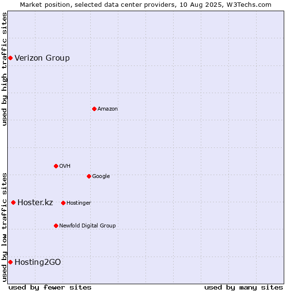 Market position of Hoster.kz vs. Verizon Group vs. Hosting2GO