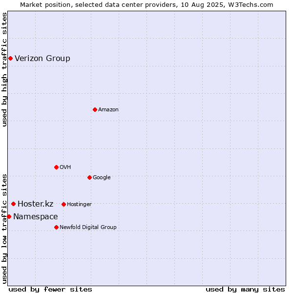 Market position of Hoster.kz vs. Verizon Group vs. Namespace