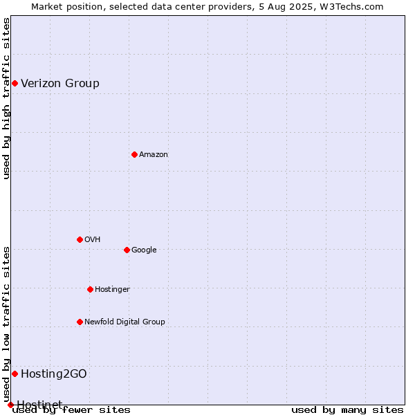 Market position of Verizon Group vs. Hosting2GO vs. Hostinet