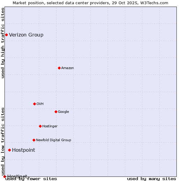 Market position of Hostpoint vs. Verizon Group vs. Hostinet