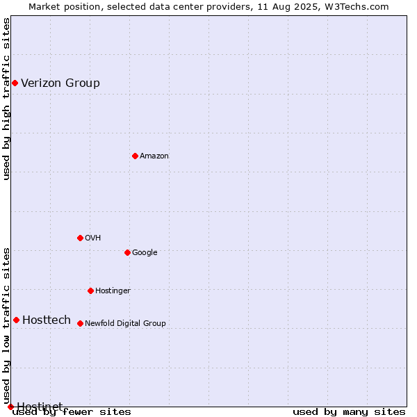 Market position of Hosttech vs. Verizon Group vs. Hostinet