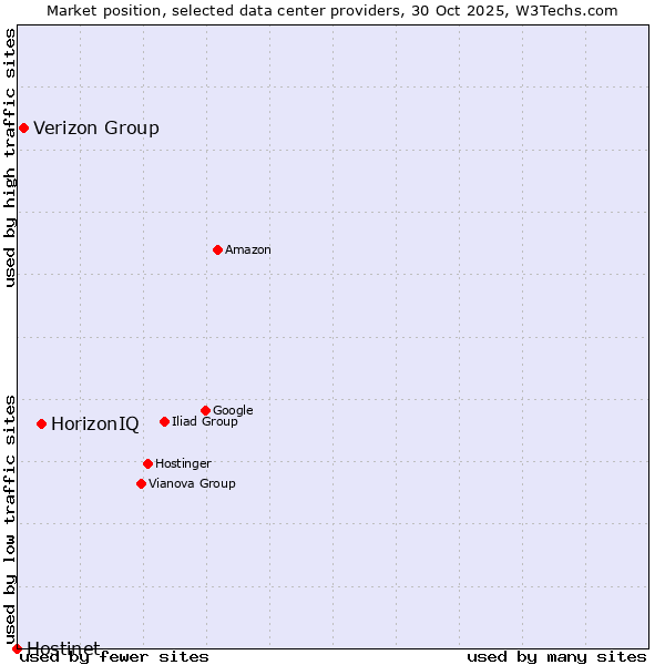 Market position of HorizonIQ vs. Verizon Group vs. Hostinet
