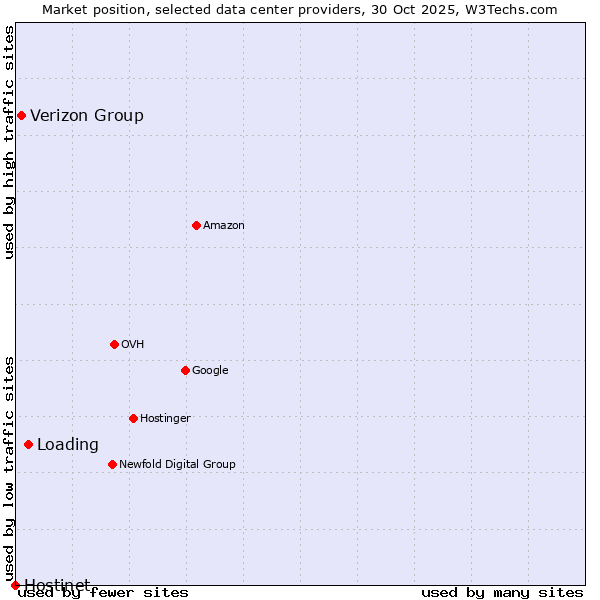 Market position of Loading vs. Verizon Group vs. Hostinet