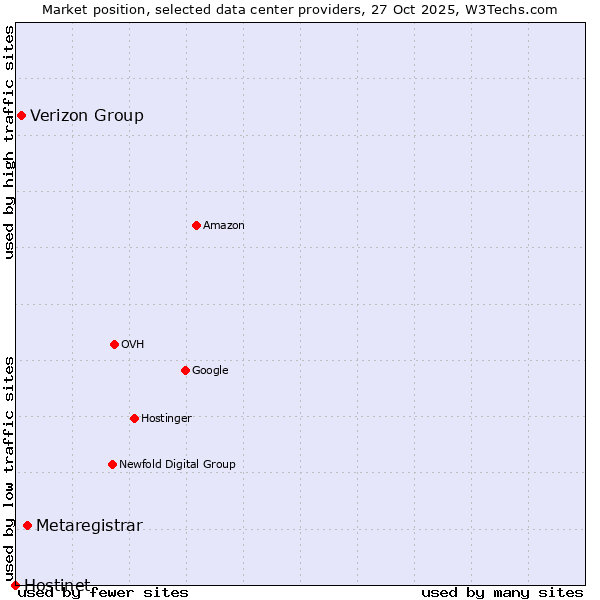 Market position of Metaregistrar vs. Verizon Group vs. Hostinet